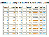 Binary Numbers Chart 1 100